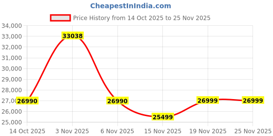flipkart.com DELL Alienware Series 68.58 cm (27 inch) WQHD IPS Panel with AMD FreeSync, (2) HDMI, DP1.4, USB 5Gbps 3 Ergonomic, 1000:1 Contrast, DCI-P3 95%+VESA DisplayHDR 400, 400nits Brightness Gaming Monitor (AW2725DM) Price History Graph from 14 Oct 2025 to 25 Nov 2025