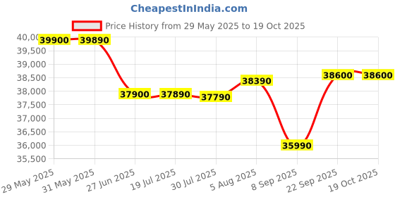 flipkart.com DELL AMD Ryzen 5 Dual Core 7520U - (8 GB/512 GB SSD/Windows 11 Home) Inspiron 3535 Thin and Light Laptop Price History Graph from 29 May 2025 to 18 Oct 2025