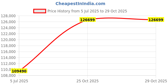 flipkart.com DELL AMD Ryzen 7 Octa Core 6800H - (16 GB/512 GB SSD/Windows 11 Home/6 GB Graphics/NVIDIA GeForce RTX 3060/165 Hz) New Gaming G15 Ryzen Edition Gaming Laptop Price History Graph from 5 Jul 2025 to 29 Oct 2025