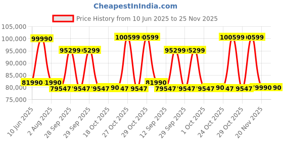 flipkart.com DELL AMD Ryzen 7 Octa Core AMD R7-6800H - (16 GB/512 GB SSD/Windows 11 Home/4 GB Graphics/NVIDIA GeForce RTX 3050/120 Hz) G15-5525 Gaming Laptop Price History Graph from 10 Jun 2025 to 24 Nov 2025