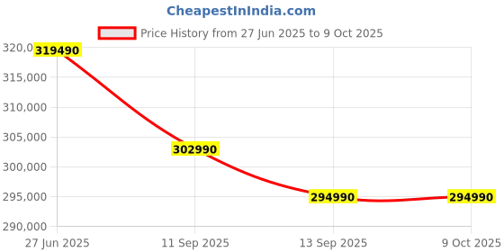 flipkart.com DELL AMD Ryzen AI 9 12 Core - (32 GB/2 TB SSD/Windows 11 Home/12 GB Graphics/NVIDIA GeForce RTX NVIDIA RTX 4080) Alienwarem16 Gaming Laptop Price History Graph from 27 Jun 2025 to 9 Oct 2025