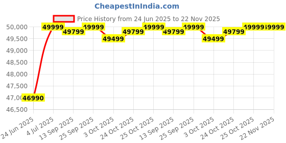 flipkart.com DELL AW-Series 68.58 cm (27 inch) Quad HD LED Backlit IPS Panel with 2xHDMI, DP Port 1.4, USB 3.2 Gen 1, 3xUSB 3.2 Gen 1, Headphones, Audio line-out Gaming Monitor (Alienware AW2723DF) Price History Graph from 24 Jun 2025 to 22 Nov 2025