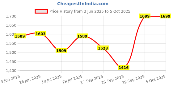 flipkart.com DELL CJG9W Original 65W 20V USB Type C Pin 65 W Adapter 65 W Adapter Price History Graph from 3 Jun 2025 to 5 Oct 2025