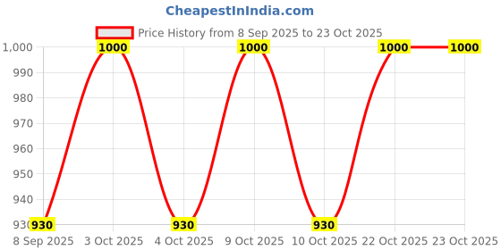 flipkart.com muskaninfotech DELL Compatible with 5050/2520 /3520/5040 /1550/1540 Handheld Data Collector muskaninfotech Price History Graph from 8 Sep 2025 to 23 Oct 2025