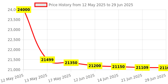 flipkart.com DELL Core i5 (7th Gen) (8 GB / 256 GB / Windows 10) Assembled Desktop Computer Price History Graph from 12 May 2025 to 29 Jun 2025