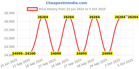 flipkart.com DELL Core i5 (7th Gen) (8 GB / 256 GB / Windows 10) Assembled Desktop Computer Price History Graph from 25 Jun 2025 to 5 Oct 2025