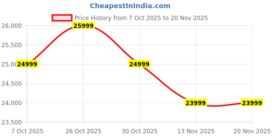 flipkart.com DELL Core i5 (7th Gen) (8 GB / 256 GB / Windows 10) Assembled Desktop Computer Price History Graph from 7 Oct 2025 to 20 Nov 2025