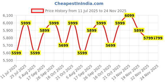 flipkart.com DELL E-Series 50.8 cm (20 inch) HD+ LED Backlit TN Panel with Brightness-250 Nits,1 xDisplay Port 1.2, 1 xVGA, Screen Coating: Anti-Glare Monitor (E2020H) Price History Graph from 11 Jul 2025 to 24 Nov 2025