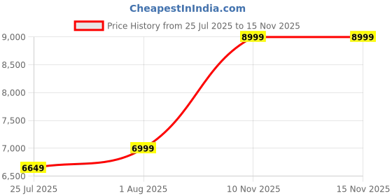 flipkart.com DELL E- SERIES 54.48 cm (21.45 inch) Full HD LED Backlit VA Panel Monitor (E2223HN-1920 x 1080 at 60Hz, HDMI & VGA PORT, Color Gamut 83% , 5 YEARS WARRANTY) Price History Graph from 25 Jul 2025 to 15 Nov 2025