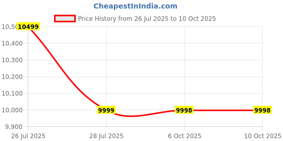 flipkart.com DELL E-Series 60.96 cm (24 inch) Full HD LED Backlit VA Panel Monitor (E2423H) Price History Graph from 26 Jul 2025 to 10 Oct 2025
