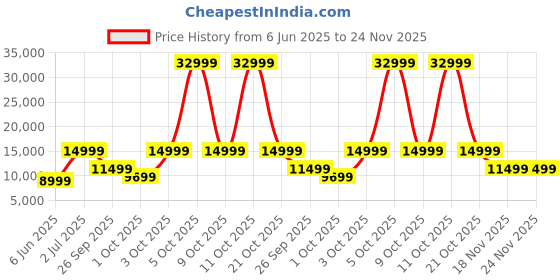 flipkart.com DELL E-Series 68.58 cm (27 inch) Full HD LED Backlit IPS Panel with Tilt Adjustment, Slim Bezel, Eye Comfort , Flicker Free Wide Viewing Angle Monitor (E2723HN) Price History Graph from 6 Jun 2025 to 24 Nov 2025