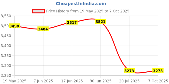 flipkart.com DELL F3YGT LAPTOP BATTERY FOR LATITUDE E7280 E7380 E7480 E7290 E7390 E7490 SERIES 4 Cell Laptop Battery Price History Graph from 19 May 2025 to 7 Oct 2025