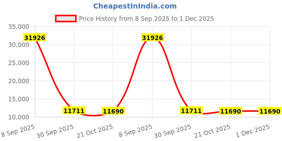 flipkart.com DELL G-Series 60.96 cm (24 inch) Full HD LED Backlit IPS Panel Gaming Monitor (G2422HS) Price History Graph from 8 Sep 2025 to 30 Nov 2025