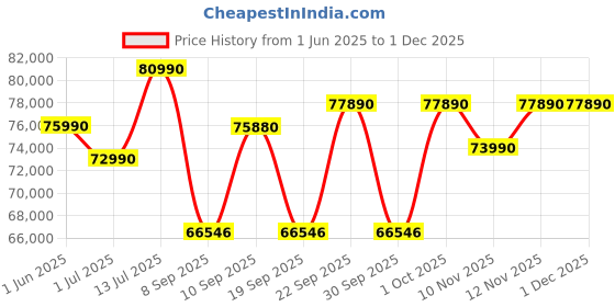 flipkart.com DELL G15-5530 Intel Core i5 13th Gen 13450HX - (16 GB/512 GB SSD/Windows 11 Home/6 GB Graphics/NVIDIA GeForce RTX GEFORCE RTX 3050/120 Hz) G15-5530 Gaming Laptop Price History Graph from 1 Jun 2025 to 30 Nov 2025