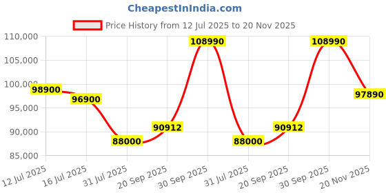 flipkart.com DELL G15-5530 Intel Core i7 13th Gen 13650HX - (16 GB/1 TB SSD/Windows 11 Home/6 GB Graphics/NVIDIA GeForce RTX GEFORCE RTX 3050/120 Hz) G15-5530 Gaming Laptop Price History Graph from 12 Jul 2025 to 20 Nov 2025