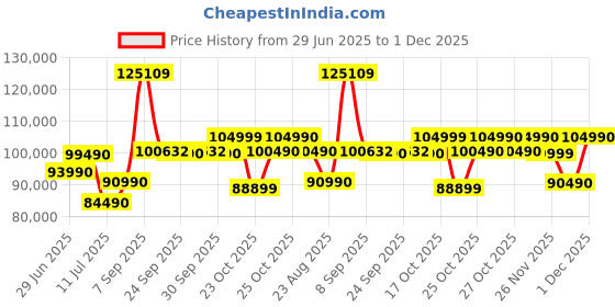 flipkart.com DELL G15-5530 Intel Core i7 13th Gen 13650HX - (16 GB/1 TB SSD/Windows 11 Home/6 GB Graphics/NVIDIA GeForce RTX NVIDIA) G15-5530 Gaming Laptop Price History Graph from 29 Jun 2025 to 30 Nov 2025