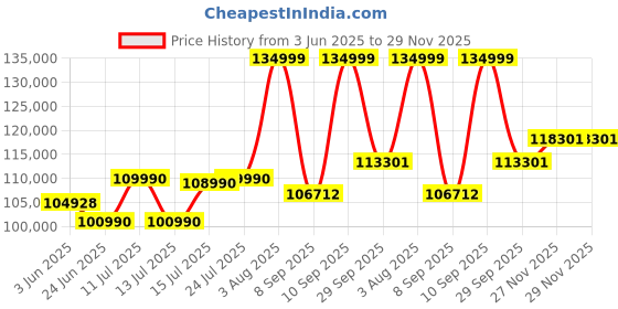 flipkart.com DELL G15-5530 Intel Core i7 13th Gen - (16 GB/512 GB SSD/Windows 11 Home/6 GB Graphics/NVIDIA GeForce RTX 4050/120 Hz) 5530 Gaming Laptop Price History Graph from 3 Jun 2025 to 29 Nov 2025