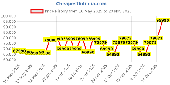 flipkart.com DELL G15 Intel Core i5 12th Gen 12500H - (16 GB/512 GB SSD/Windows 11 Home/4 GB Graphics/NVIDIA GeForce RTX 3050/120 Hz) Gaming Gaming Laptop Price History Graph from 16 May 2025 to 20 Nov 2025
