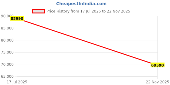 flipkart.com DELL G15 Intel Core i5 12th Gen 12500H - (8 GB/512 GB SSD/Windows 11 Home/4 GB Graphics/NVIDIA GeForce RTX 3050/120 Hz) G15-5520 Gaming Laptop Price History Graph from 17 Jul 2025 to 22 Nov 2025