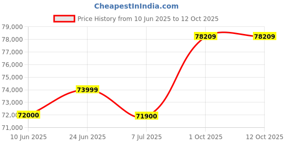 flipkart.com DELL G15 Intel Core i5 13450HX - (8 GB/512 GB SSD/Windows 11 Home/6 GB Graphics/NVIDIA GeForce RTX 3050) Gaming 5530 Gaming Laptop Price History Graph from 10 Jun 2025 to 12 Oct 2025