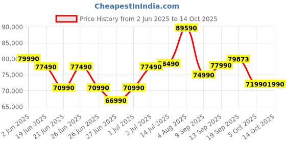 flipkart.com DELL G15 Intel Core i5 13th Gen 13450HX - (16 GB/512 GB SSD/Windows 11 Home/6 GB Graphics/NVIDIA GeForce RTX 3050/120 Hz) 5530 Gaming Laptop Price History Graph from 2 Jun 2025 to 14 Oct 2025