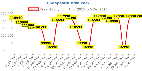 flipkart.com DELL G15 Intel Core i7 13th Gen 13650HX - (16 GB/1 TB SSD/Windows 11 Home/6 GB Graphics/NVIDIA GeForce RTX 4050/165 Hz) 5530 Gaming Laptop Price History Graph from 4 Jun 2025 to 4 Dec 2025