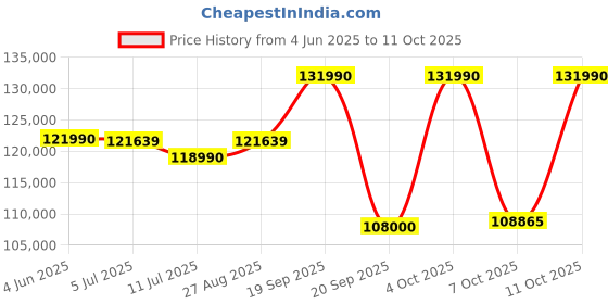 flipkart.com DELL G15 Intel Core i7 13th Gen 13650HX - (16 GB/1 TB SSD/Windows 11 Home/8 GB Graphics/NVIDIA GeForce RTX 4060/165 Hz) 5530 Gaming Laptop Price History Graph from 4 Jun 2025 to 11 Oct 2025
