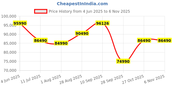 flipkart.com DELL G15 Intel Core i7 13th Gen 13650HX - (16 GB/512 GB SSD/Windows 11 Home/6 GB Graphics/NVIDIA GeForce RTX 3050/120 Hz) 5530 Gaming Laptop Price History Graph from 4 Jun 2025 to 6 Nov 2025