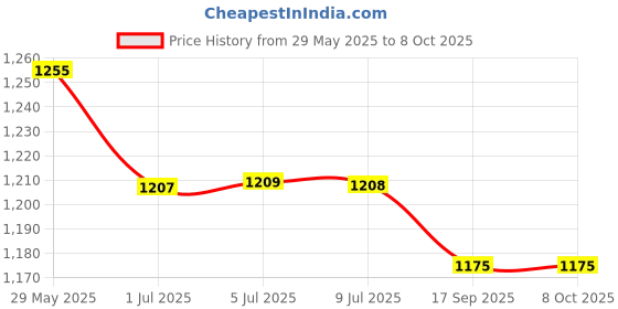 flipkart.com DELL G4X7T / FPC2Y / NVV12 65 W Adapter Price History Graph from 29 May 2025 to 7 Oct 2025