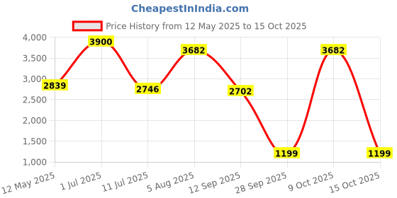 flipkart.com DELL GD1JP 4 Cell Laptop Battery Price History Graph from 12 May 2025 to 9 Oct 2025