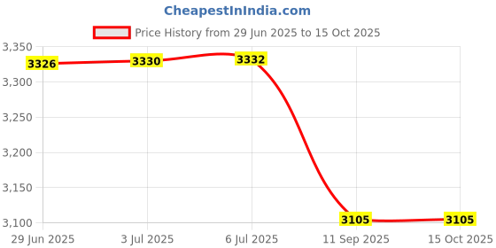 flipkart.com DELL GJKNX Latitude 5480 5280 5580 68Wh 4 Cell Laptop Battery Price History Graph from 29 Jun 2025 to 14 Oct 2025