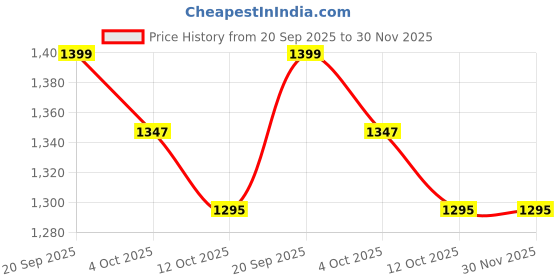 flipkart.com DELL Inspiron 11z 1121 65W Original 65 W Adapter Price History Graph from 20 Sep 2025 to 30 Nov 2025