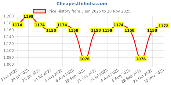 flipkart.com DELL Inspiron 13z N311z 65w Original 65 W Adapter Price History Graph from 3 Jun 2025 to 20 Nov 2025