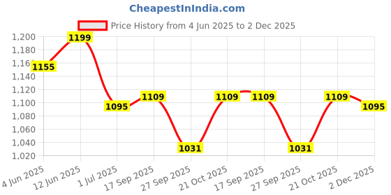 flipkart.com DELL Inspiron 14 N4050 65w Original 65 W Adapter Price History Graph from 4 Jun 2025 to 2 Dec 2025