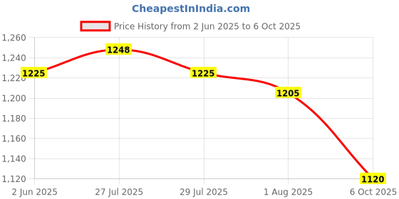 flipkart.com DELL Inspiron 1410 65w Original 65 W Adapter Price History Graph from 2 Jun 2025 to 6 Oct 2025