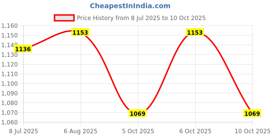 flipkart.com DELL Inspiron 1464 65w Original 65 W Adapter Price History Graph from 8 Jul 2025 to 10 Oct 2025