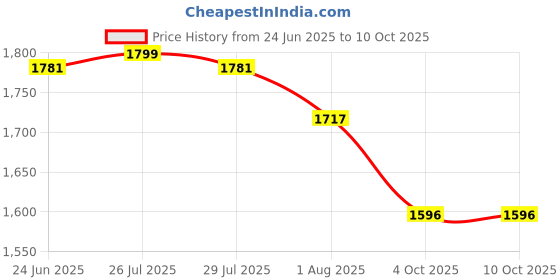 flipkart.com DELL Inspiron 1470 90W Original 90 W Adapter Price History Graph from 24 Jun 2025 to 10 Oct 2025
