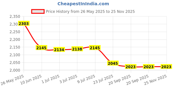 flipkart.com DELL Inspiron 14R 5421 Original 4 Cell Laptop Battery Price History Graph from 26 May 2025 to 24 Nov 2025