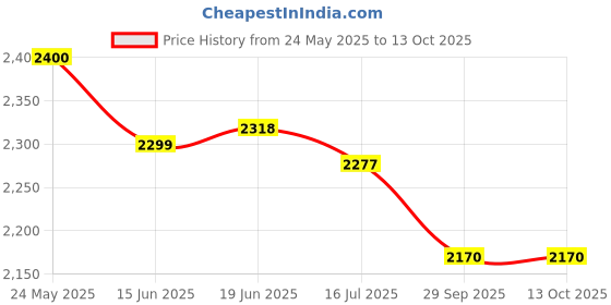 flipkart.com DELL Inspiron 14R 5437 Original 4 Cell Laptop Battery Price History Graph from 24 May 2025 to 13 Oct 2025