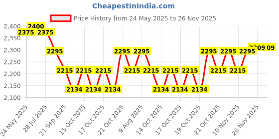 flipkart.com DELL Inspiron 14R 5437 Original 6 Cell Laptop Battery Price History Graph from 24 May 2025 to 26 Nov 2025