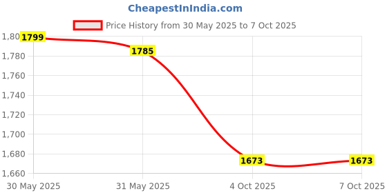 flipkart.com DELL Inspiron 14R N4010 90W Original 90 W Adapter Price History Graph from 30 May 2025 to 7 Oct 2025