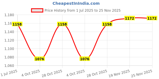 flipkart.com DELL Inspiron 14R N4110 65w Original 65 W Adapter Price History Graph from 1 Jul 2025 to 25 Nov 2025