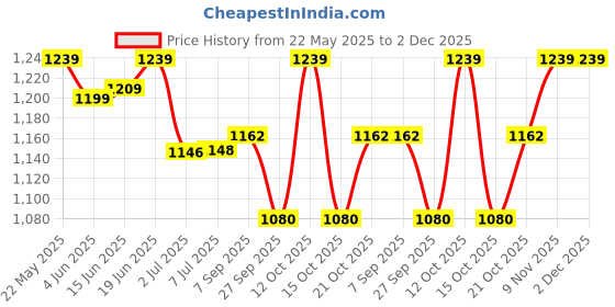 flipkart.com DELL Inspiron 15 1564 65w Original 65 W Adapter Price History Graph from 22 May 2025 to 2 Dec 2025