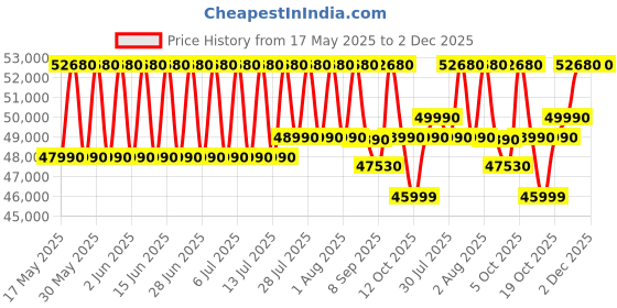flipkart.com DELL Inspiron 15 3520 Intel Core i5 12th Gen Core i5 - (8 GB/512 GB SSD/Windows 11 Home) D560885WIN9S Laptop Price History Graph from 17 May 2025 to 2 Dec 2025