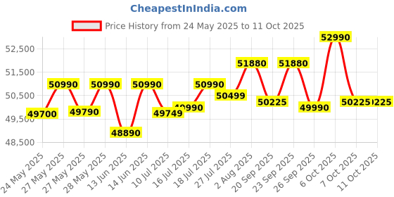 flipkart.com DELL Inspiron 15 3520 with Backlit Keyboard, Intel Core i5 12th Gen Core i5 - (16 GB/512 GB SSD/Windows 11 Home) Inspiron 3520 Laptop Price History Graph from 24 May 2025 to 7 Oct 2025