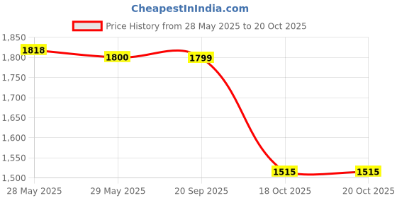 flipkart.com DELL INSPIRON 15 3541 90W ORIGINAL 90 W Adapter Price History Graph from 28 May 2025 to 18 Oct 2025