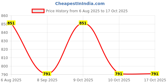 flipkart.com muskaninfotech Dell Inspiron 15-3565 3565 15-3567 3567 P/N 0P63F 450.09P08.0001 Handheld Data Collector muskaninfotech Price History Graph from 6 Aug 2025 to 16 Oct 2025