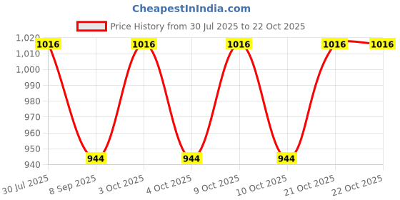 flipkart.com muskaninfotech DELL INSPIRON 15 5000 5555 5558 5559 RAM Cover P/N 0X3FNF Handheld Data Collector muskaninfotech Price History Graph from 30 Jul 2025 to 22 Oct 2025