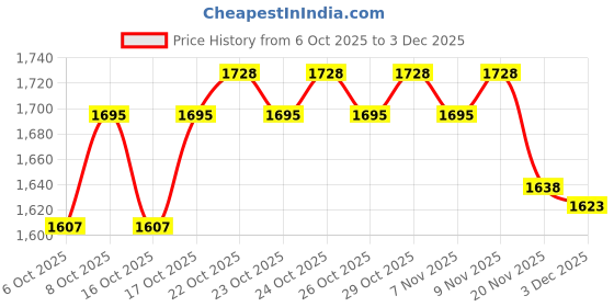 flipkart.com DELL Inspiron 15 5552 small pin 65 W Adapter Price History Graph from 6 Oct 2025 to 3 Dec 2025