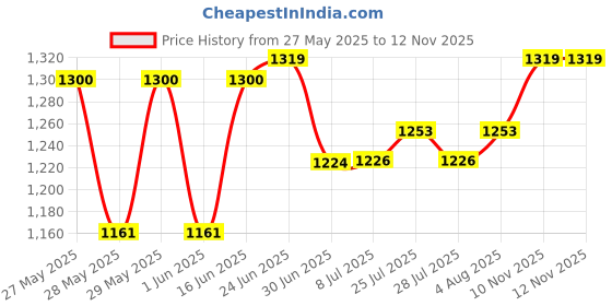 flipkart.com DELL Inspiron 15 (5558) 65W Original 65 W Adapter Price History Graph from 27 May 2025 to 12 Nov 2025